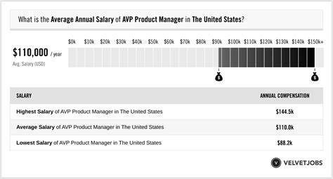 The estimated total pay for a AVP-Business Analyst is $152,052 per year in the United States area, with an average salary of $130,121 per year. These numbers represent the median, which is the midpoint of the ranges from our proprietary Total Pay Estimate model and based on salaries collected from our users.